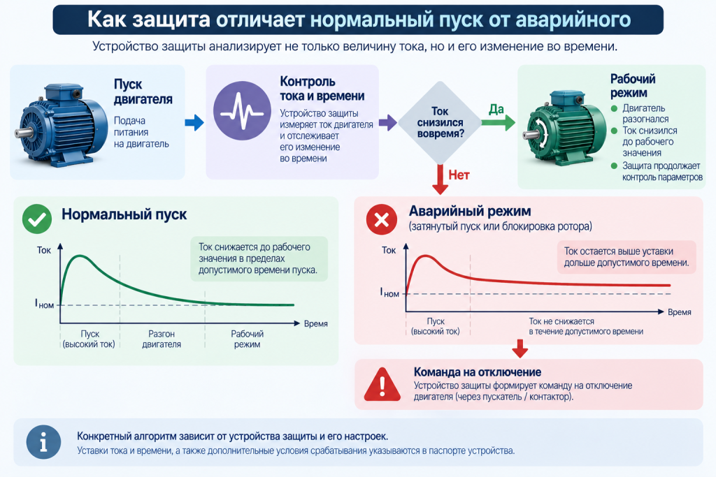 Как защита определяет аварийный пуск.png Как защита определяет аварийный пуск.png